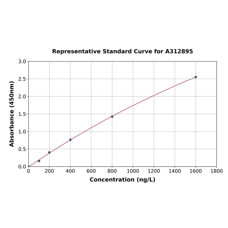 Standard Curve - Human Thyroid Hormone Receptor beta ELISA Kit (A312895) - Antibodies.com