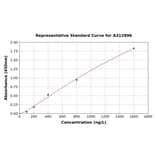 Standard Curve - Mouse p63 ELISA Kit (A312896) - Antibodies.com