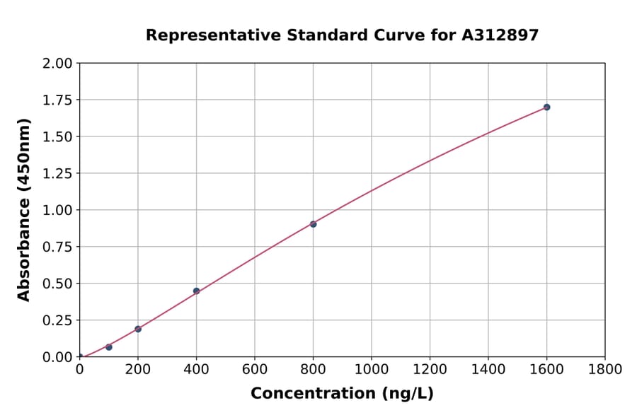 Standard Curve - Human Loricrin ELISA Kit (A312897) - Antibodies.com
