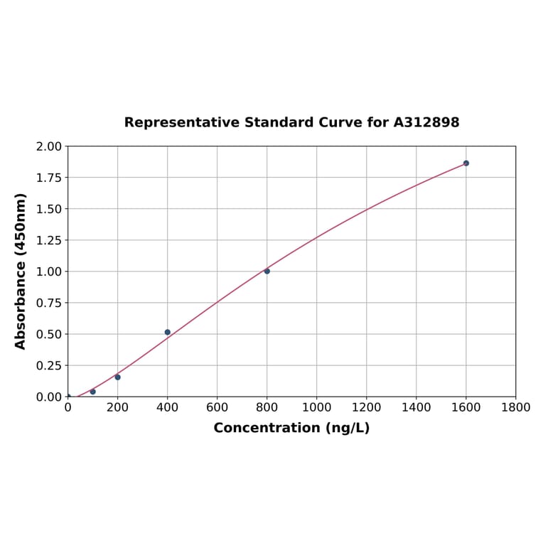 Standard Curve - Human PHACTR1 ELISA Kit (A312898) - Antibodies.com