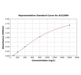 Standard Curve - Human TSG101 ELISA Kit (A312899) - Antibodies.com