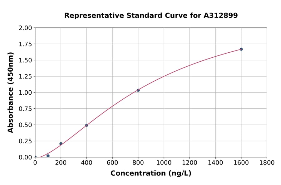 Standard Curve - Human TSG101 ELISA Kit (A312899) - Antibodies.com