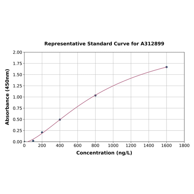 Standard Curve - Human TSG101 ELISA Kit (A312899) - Antibodies.com