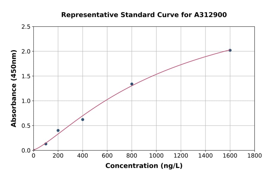 Standard Curve - Mouse HIF-1 beta ELISA Kit (A312900) - Antibodies.com