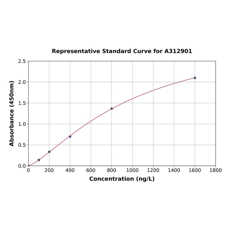 Standard Curve - Human PGM1 ELISA Kit (A312901) - Antibodies.com