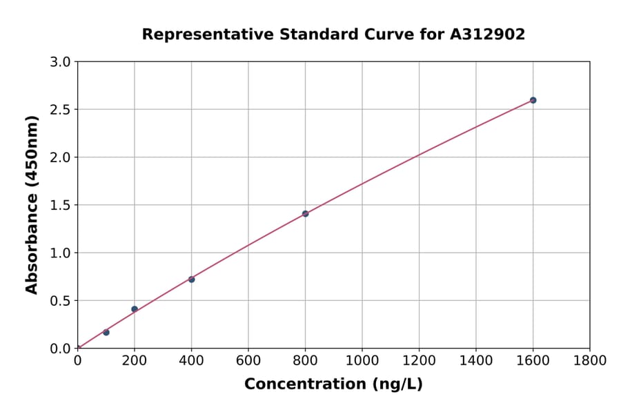 Standard Curve - Human TRPV2 ELISA Kit (A312902) - Antibodies.com