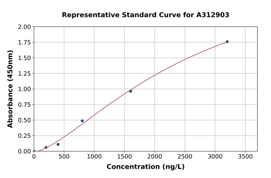 Standard Curve - Human SYT12 ELISA Kit (A312903) - Antibodies.com