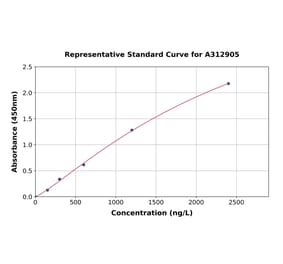 Standard Curve - Human NCAM1 ELISA Kit (A312905) - Antibodies.com