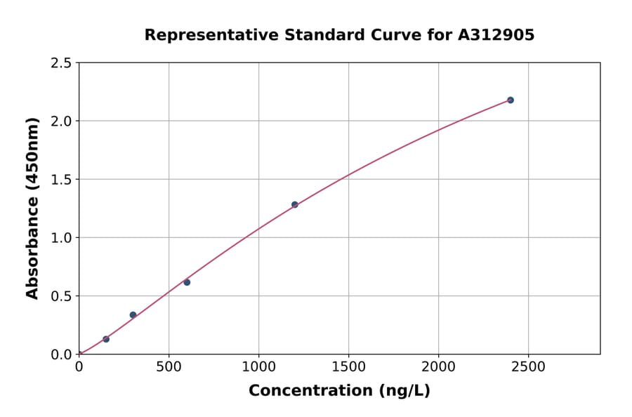 Standard Curve - Human NCAM1 ELISA Kit (A312905) - Antibodies.com