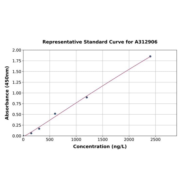 Standard Curve - Mouse Lrba ELISA Kit (A312906) - Antibodies.com