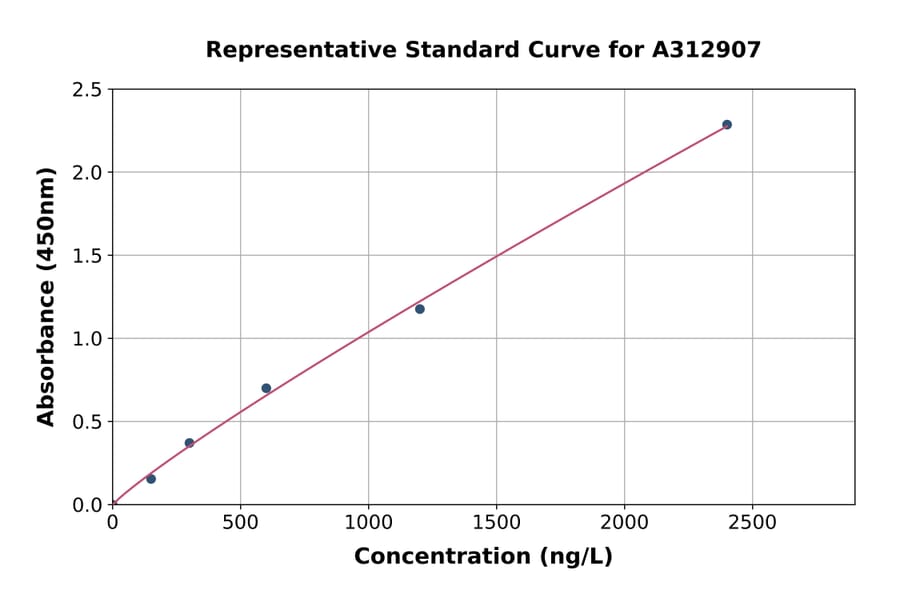 Standard Curve - Mouse Calcipressin 1 / RCAN1 ELISA Kit (A312907) - Antibodies.com