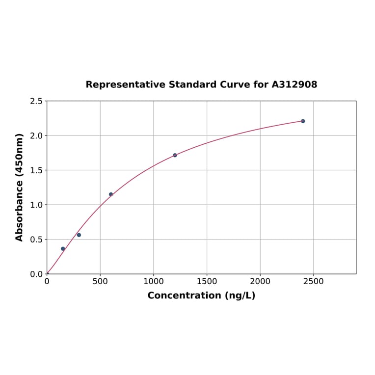 Standard Curve - Human Thioredoxin 2 ELISA Kit (A312908) - Antibodies.com