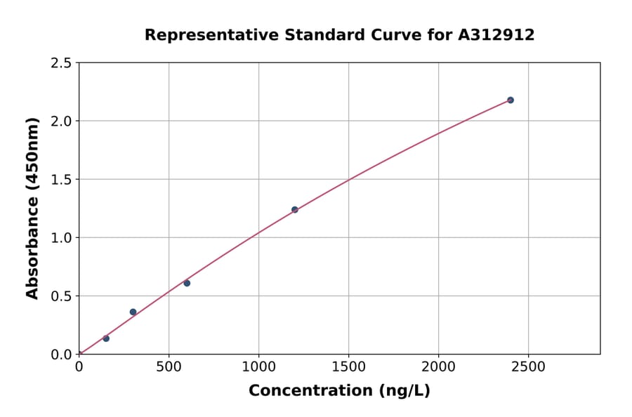 Standard Curve - Mouse PRCP ELISA Kit (A312912) - Antibodies.com
