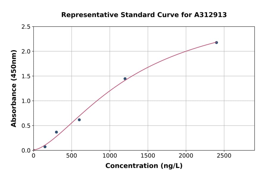 Standard Curve - Human GAPDH ELISA Kit (A312913) - Antibodies.com