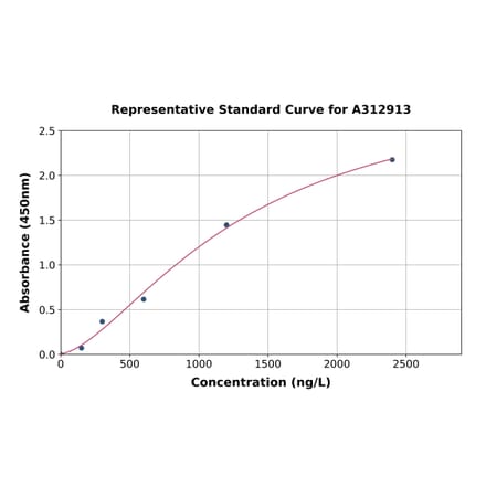 Standard Curve - Human GAPDH ELISA Kit (A312913) - Antibodies.com