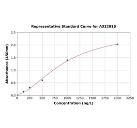 Standard Curve - Human Topoisomerase II alpha ELISA Kit (A312918) - Antibodies.com