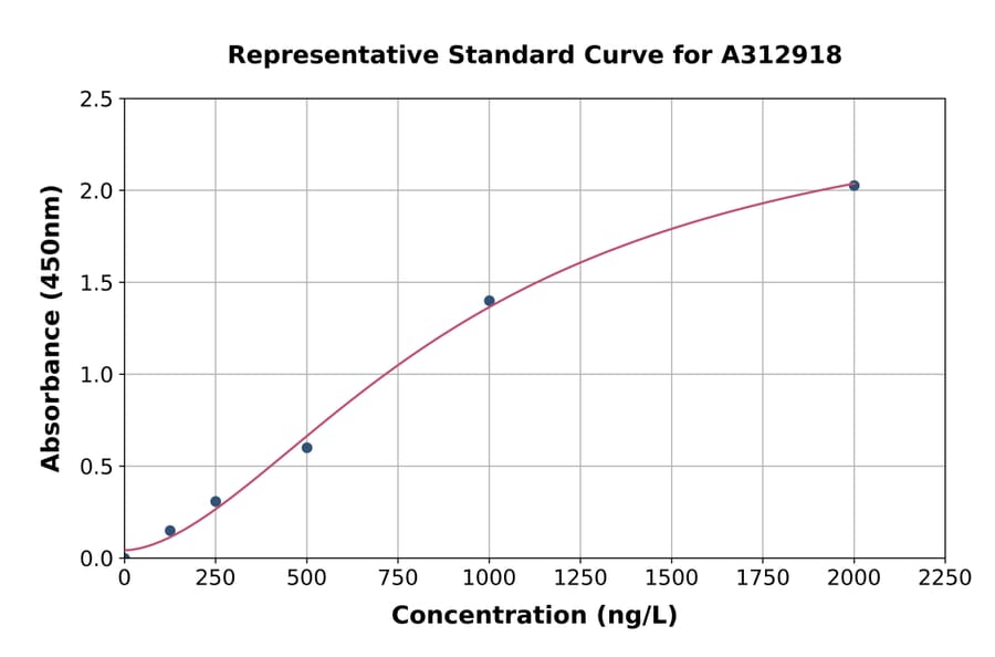 Standard Curve - Human Topoisomerase II alpha ELISA Kit (A312918) - Antibodies.com