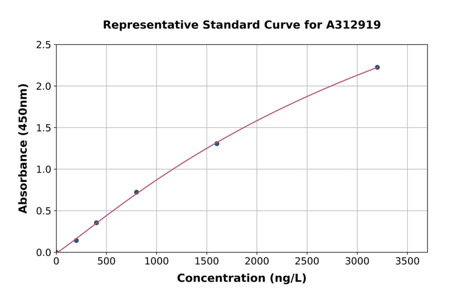 Standard Curve - Mouse GDF8 / Myostatin ELISA Kit (A312919) - Antibodies.com