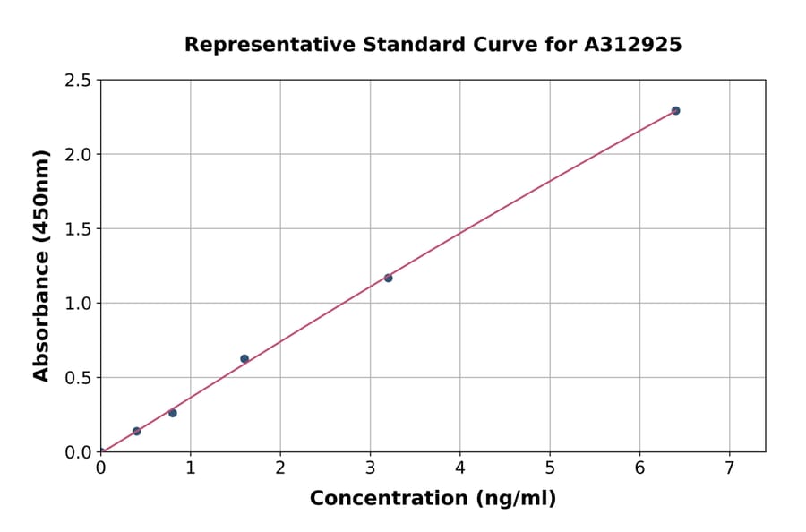 Standard Curve - Human MMP3 ELISA Kit (A312925) - Antibodies.com