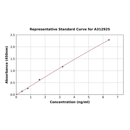 Standard Curve - Human MMP3 ELISA Kit (A312925) - Antibodies.com