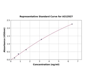 Standard Curve - Human AQP-10 ELISA Kit (A312927) - Antibodies.com