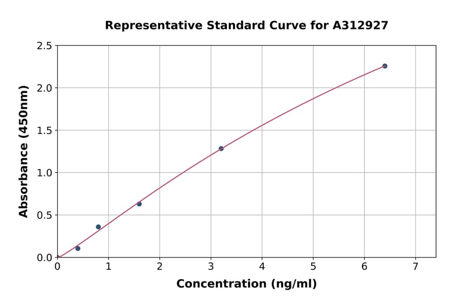 Standard Curve - Human AQP-10 ELISA Kit (A312927) - Antibodies.com