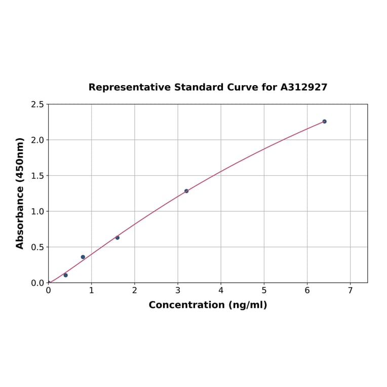 Standard Curve - Human AQP-10 ELISA Kit (A312927) - Antibodies.com
