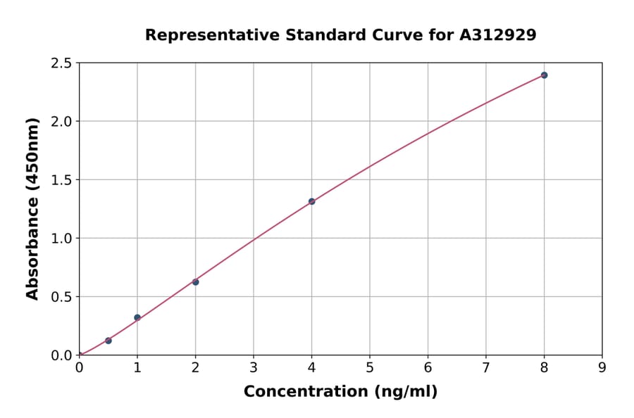 Standard Curve - Human OPLAH ELISA Kit (A312929) - Antibodies.com