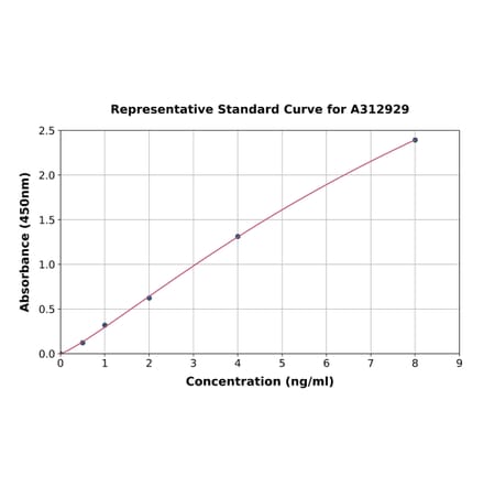 Standard Curve - Human OPLAH ELISA Kit (A312929) - Antibodies.com