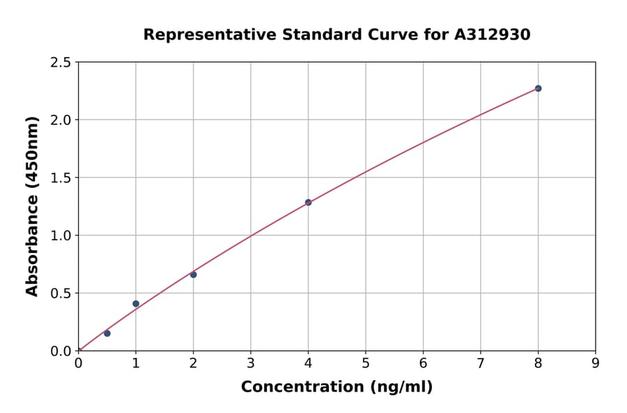 Standard Curve - Human Ryanodine Receptor ELISA Kit (A312930) - Antibodies.com