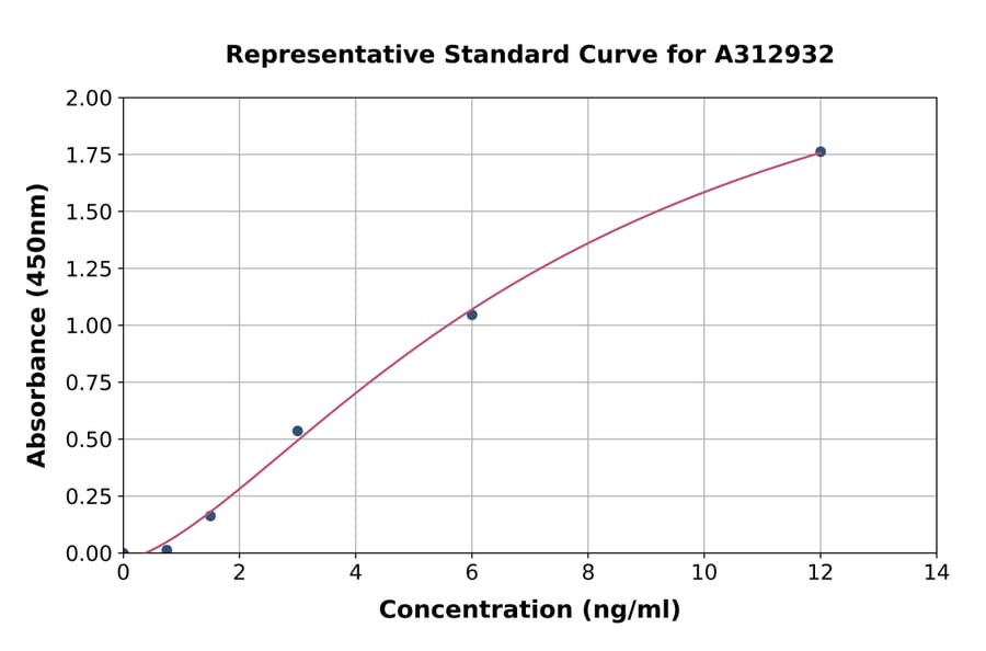 Standard Curve - Human Secretogranin 3 ELISA Kit (A312932) - Antibodies.com
