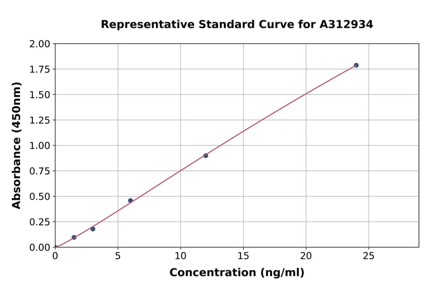 Standard Curve - Human MMP11 ELISA Kit (A312934) - Antibodies.com