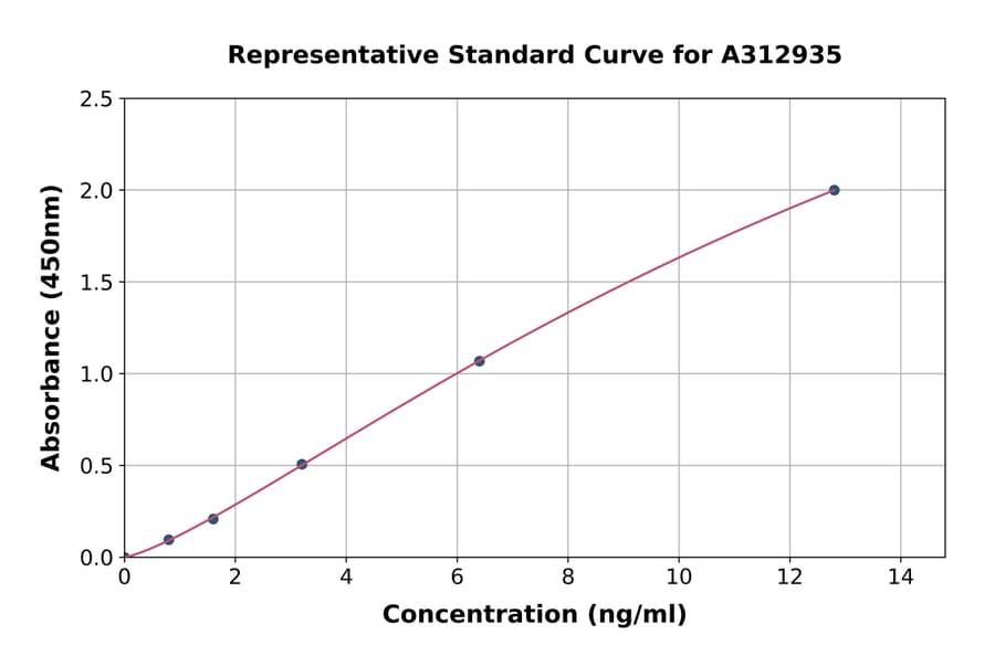 Standard Curve - Mouse Wnt5a ELISA Kit (A312935) - Antibodies.com