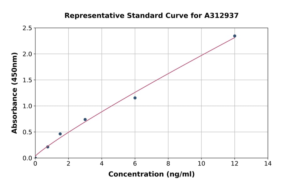Standard Curve - Mouse BCA1 ELISA Kit (A312937) - Antibodies.com