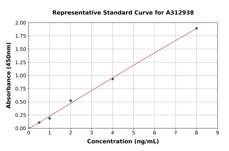 Standard Curve - Human Pannexin 1 ELISA Kit (A312938) - Antibodies.com