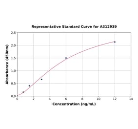 Standard Curve - Human MELK ELISA Kit (A312939) - Antibodies.com
