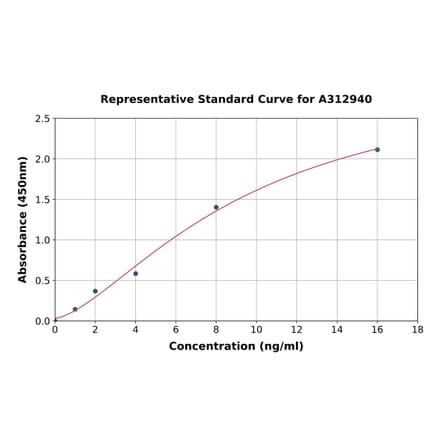 Standard Curve - Human TMEM16A ELISA Kit (A312940) - Antibodies.com