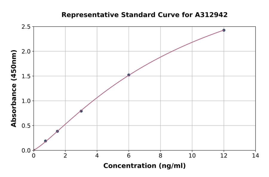 Standard Curve - Human PFKFB1 ELISA Kit (A312942) - Antibodies.com