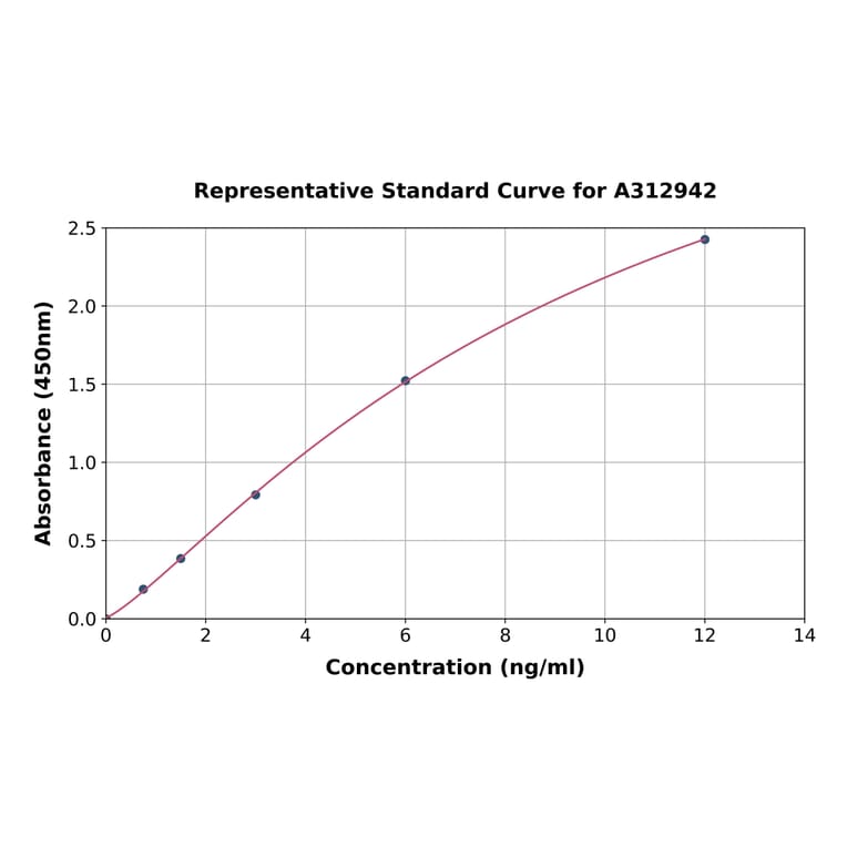Standard Curve - Human PFKFB1 ELISA Kit (A312942) - Antibodies.com