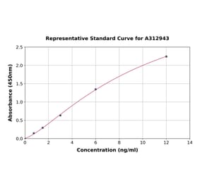 Standard Curve - Human Calpain 1 ELISA Kit (A312943) - Antibodies.com