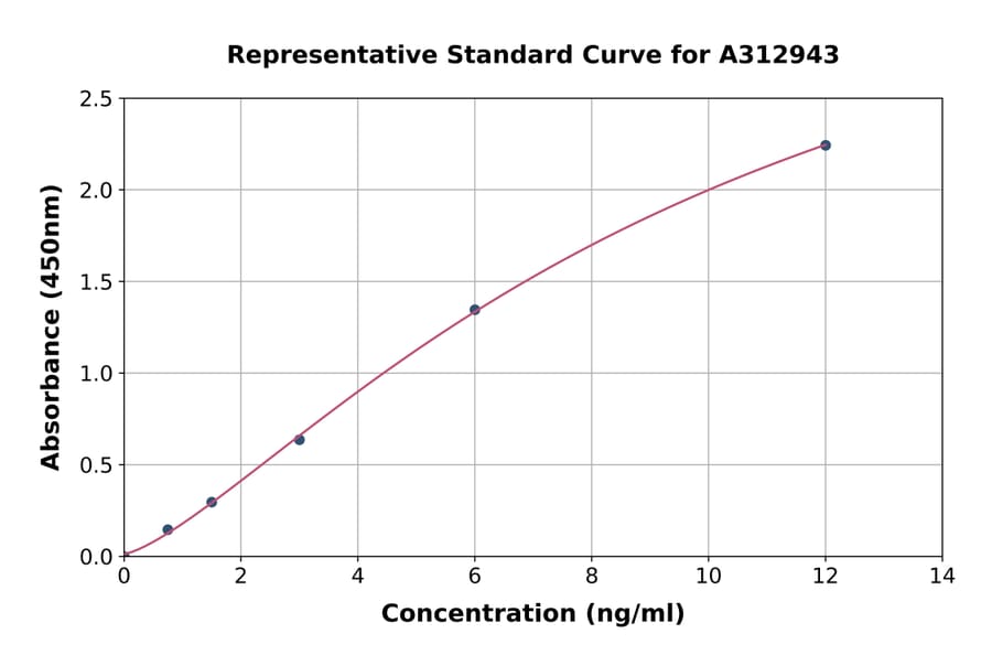 Standard Curve - Human Calpain 1 ELISA Kit (A312943) - Antibodies.com