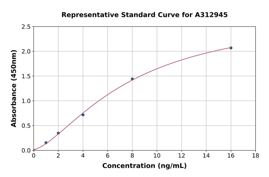 Standard Curve - Mouse Spink7 ELISA Kit (A312945) - Antibodies.com