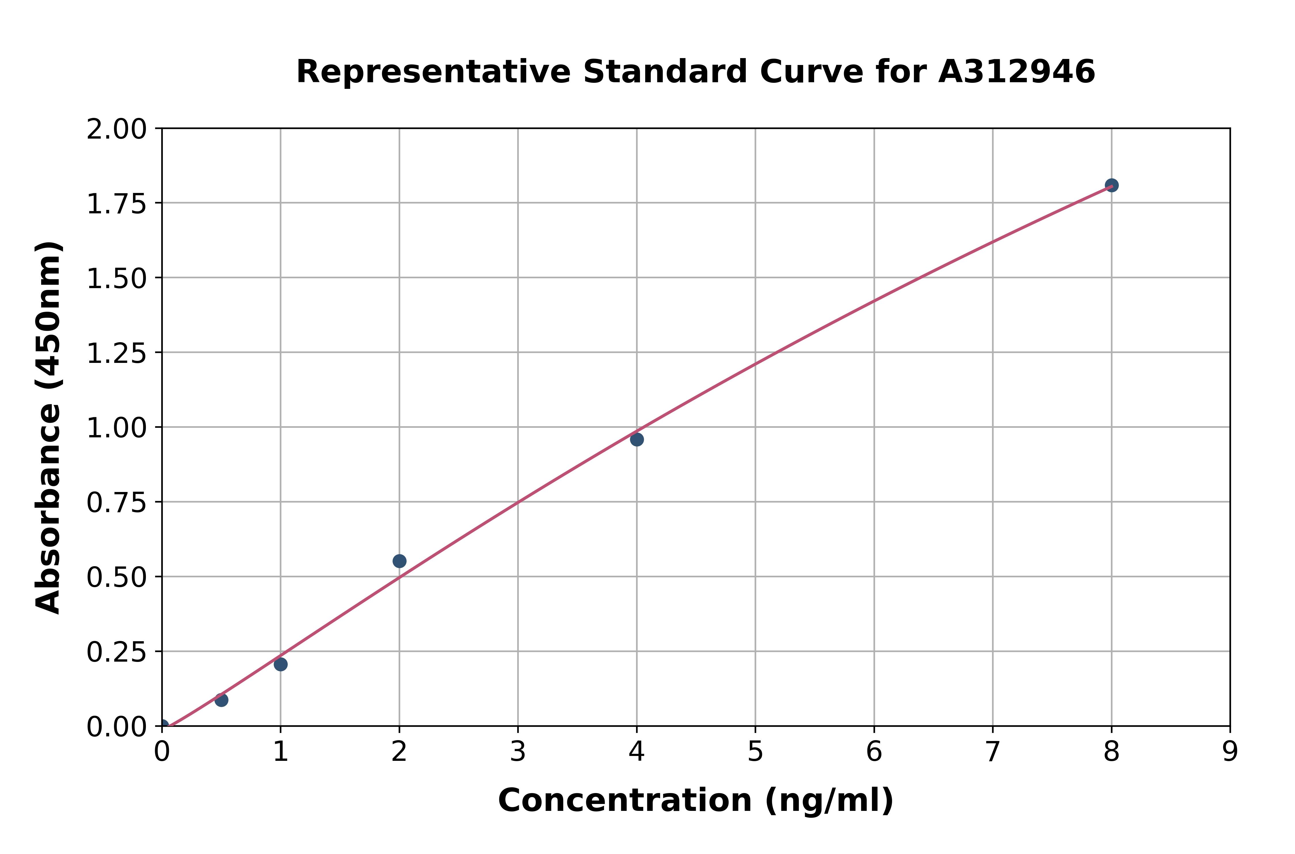 Standard Curve - Human BVR ELISA Kit (A312946) - Antibodies.com