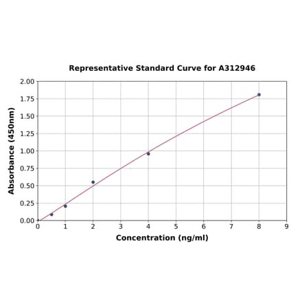 Standard Curve - Human BVR ELISA Kit (A312946) - Antibodies.com