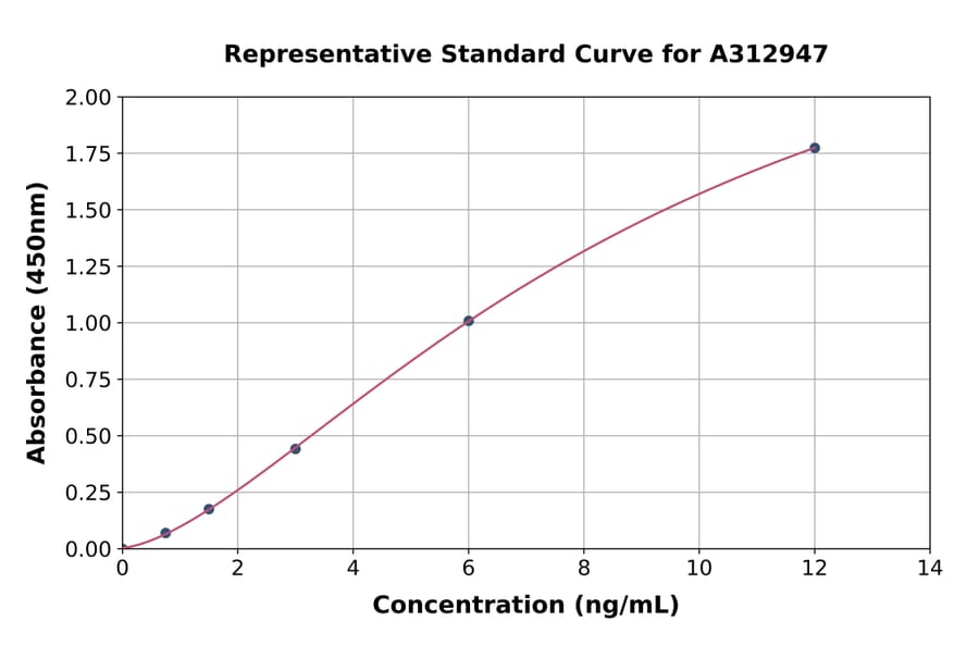 Standard Curve - Mouse GDF8 / Myostatin ELISA Kit (A312947) - Antibodies.com