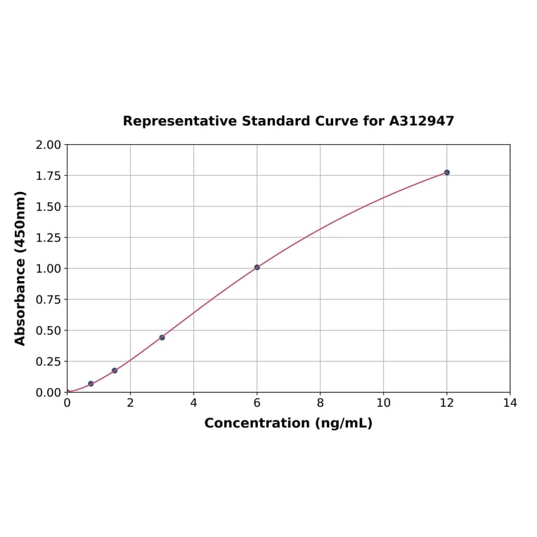 Standard Curve - Mouse GDF8 / Myostatin ELISA Kit (A312947) - Antibodies.com
