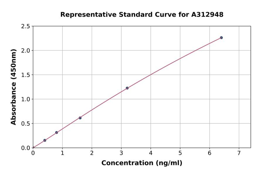 Standard Curve - Human PTPRT ELISA Kit (A312948) - Antibodies.com