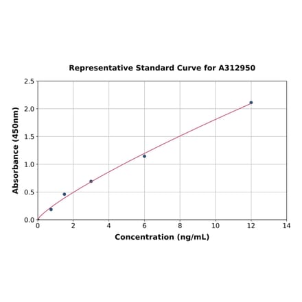 Standard Curve - Human SMOC2 ELISA Kit (A312950) - Antibodies.com