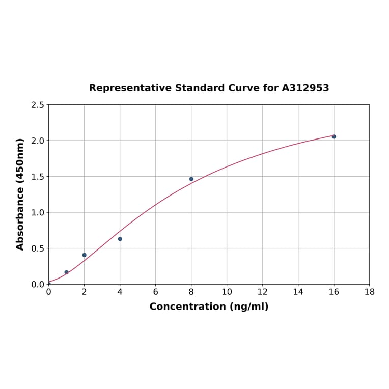 Standard Curve - Human Centrobin ELISA Kit (A312953) - Antibodies.com