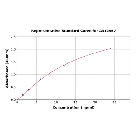 Standard Curve - Human CHST15 ELISA Kit (A312957) - Antibodies.com